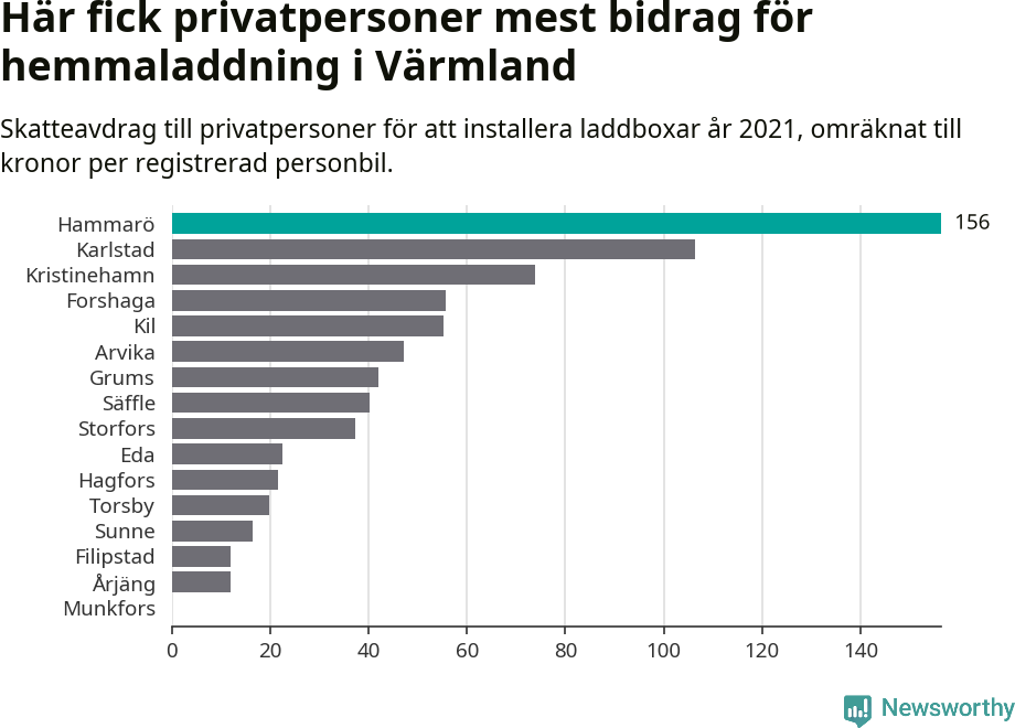 Graf: Beviljat avdrag per kommun i Värmlands län